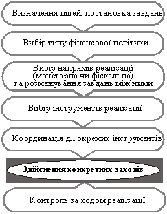 Процес формування і реалізації 