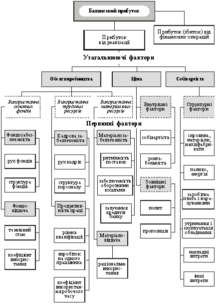 Система факторів формування прибутку