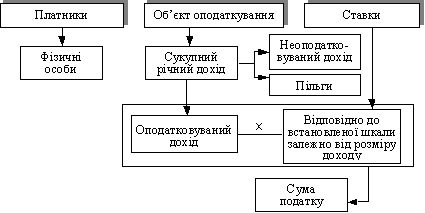 Структурно-логічна схема