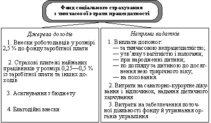 Фонду соціального страхування з тимчасової втрати працездатності