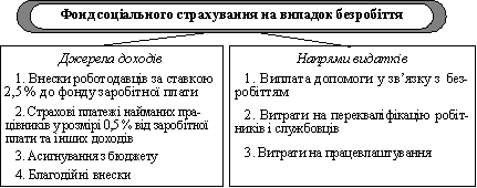 Фонд соціального страхування