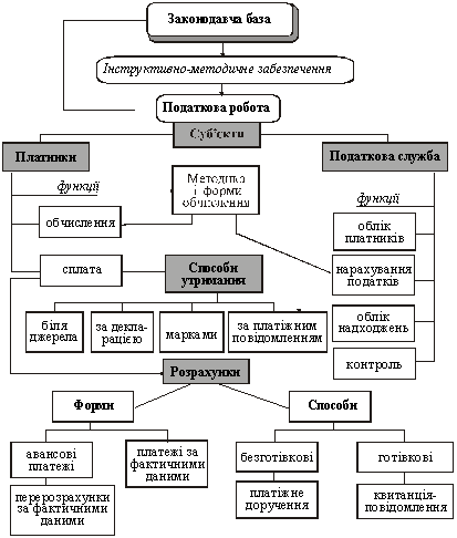 податкові системи