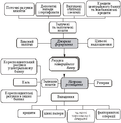 Формування та використання