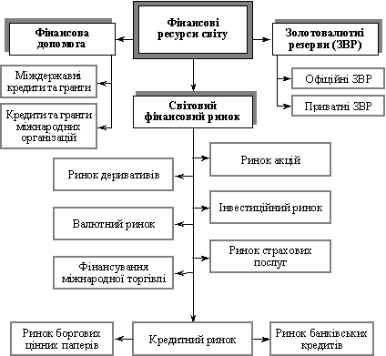  Механізм перерозподілуфінансових ресурсів світу