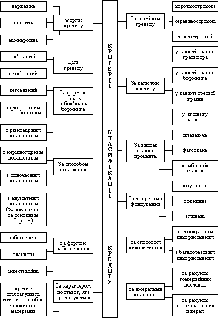 Критерії класифікації та види кредиту