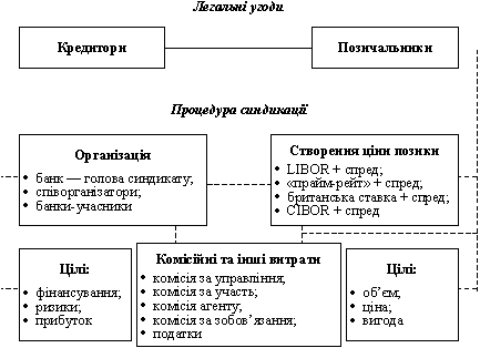 Організація синдикованого займу: