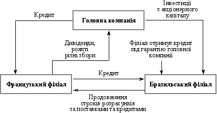 Внутрішні джерела оборотного капіталу