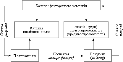 Факторингова операція