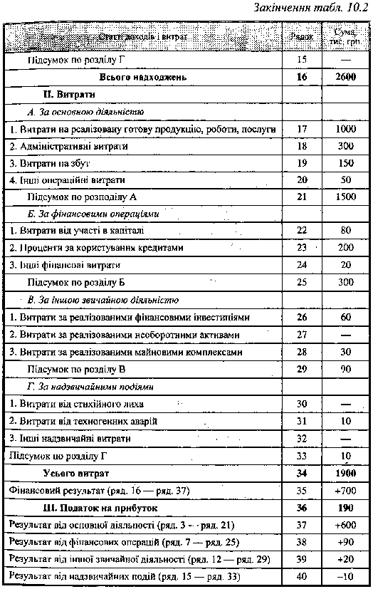 План доходів і витрат грошових коштів