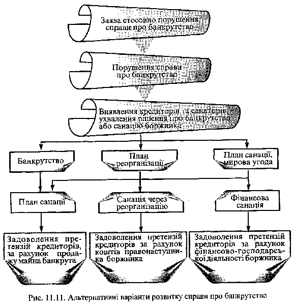 альтернативні варіанти розвитку справи про банкрутство