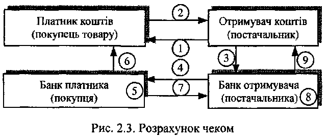 Розрахунок чеком