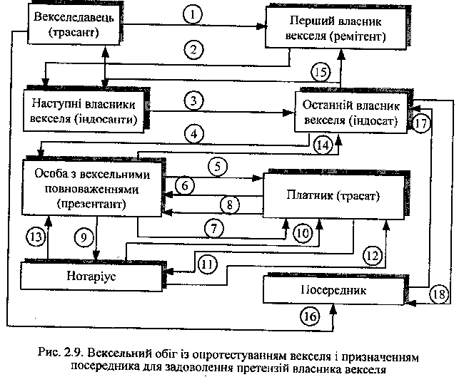 Опротестування векселя