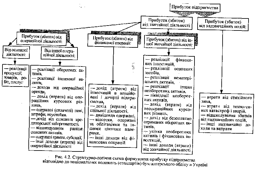 Структурно-логічна схема формування прибутку від реалізації продукції