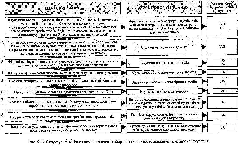 Визначення зборів на обов'язкове державне пенсійне страхування