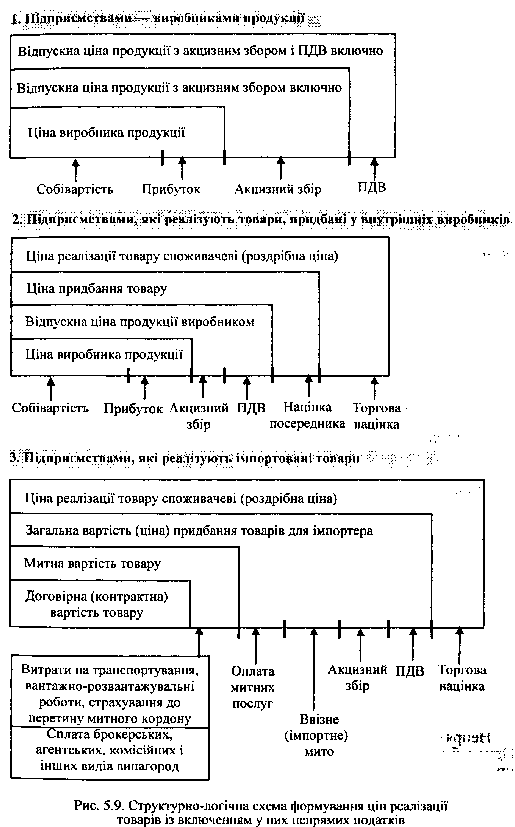 схема формування цін реалізації товарів з урахуванням непрямих податків