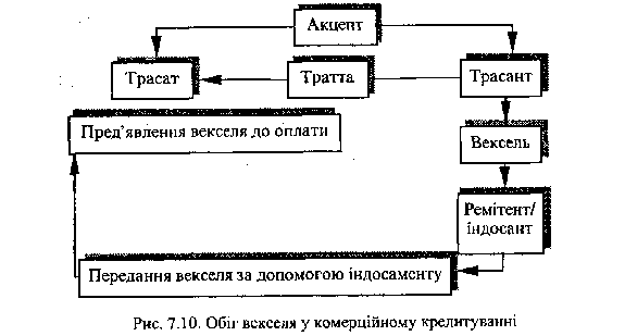 Обіг векселя у комерційному кредитуванні