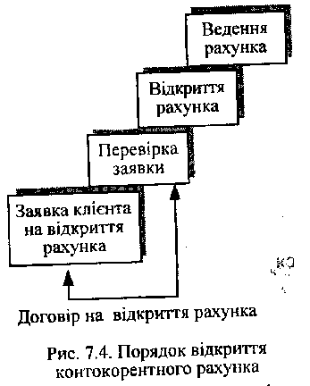 Порядок відкриття контокорентного рахунку