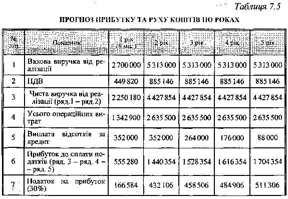 Прогноз прибутку та руху коштів по роках