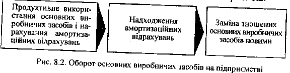 Оборот основних виробничих засобів