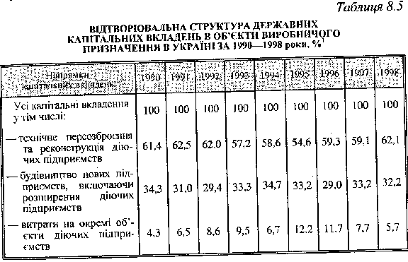 Структура державних капітальних вкладень в об'єкти виробництва