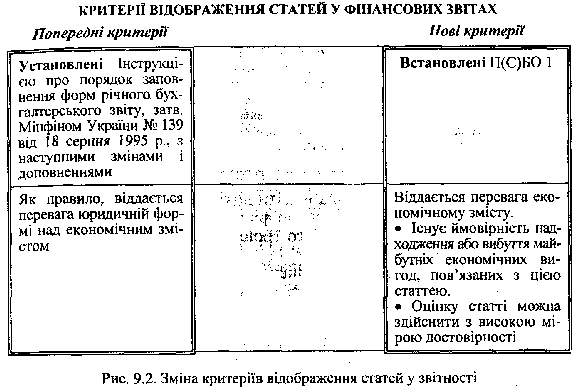 Критерії відображення статей у фінаносових звітах