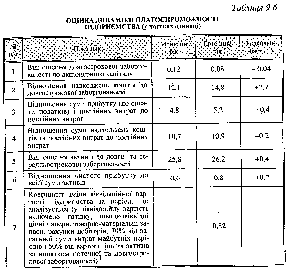 Оцінка динаміки платоспроможності підприємства