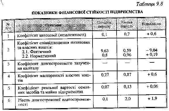 показники фінансової стійкості підприємства