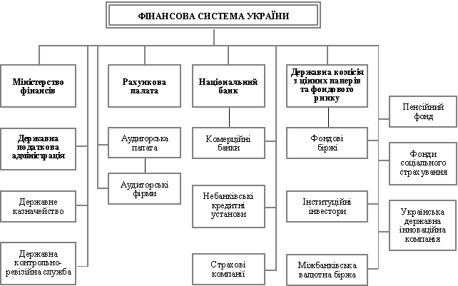 Склад органів та інституцій фінансової системи України