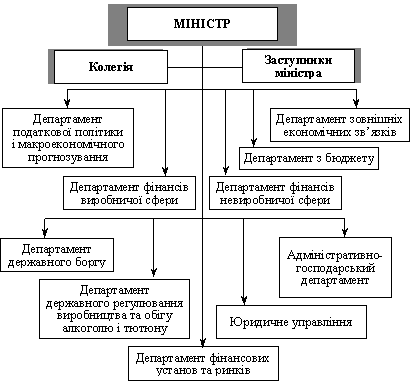 Структура центрального апарату Міністерства фінансів України
