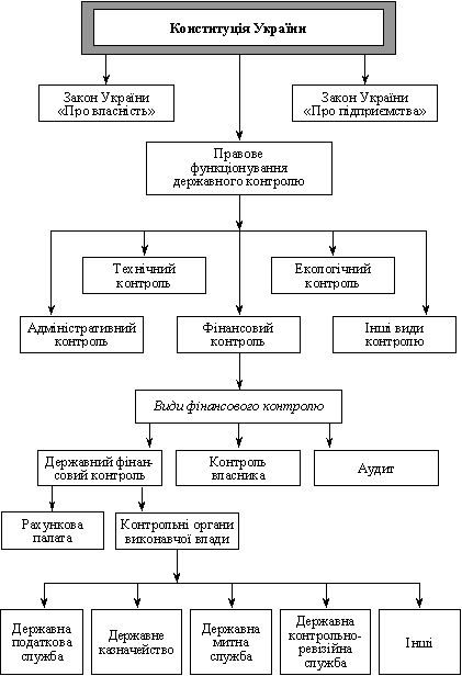 Модель лінійного зв’язку між органами державного фінансового контролю