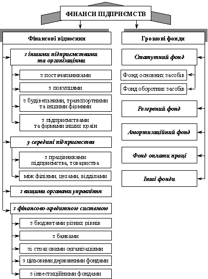Класифікація фінансових відносин і грошових фондів підприємств