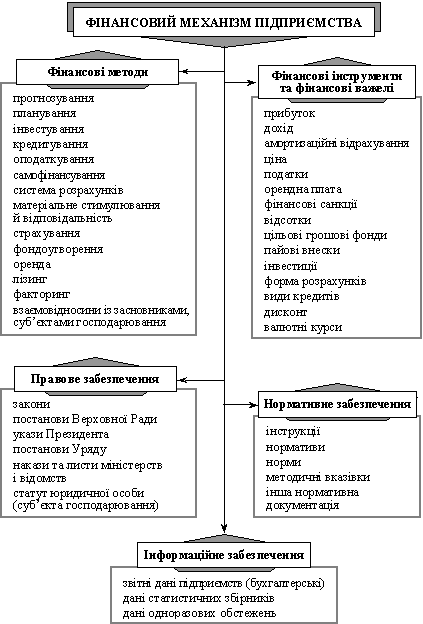 Фінансовий механізм підприємства і його забезпечення