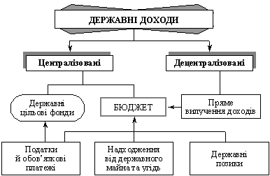 Система державних доходів