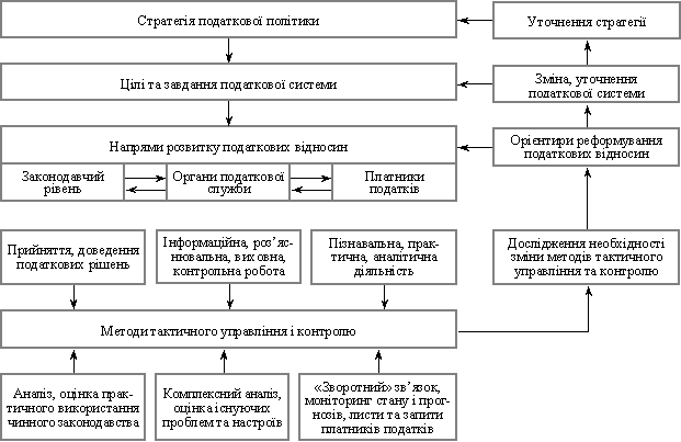 Взаємодія держави та платників податків у податкових відносинах