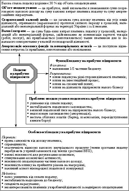 Податок на прибуток підприємств