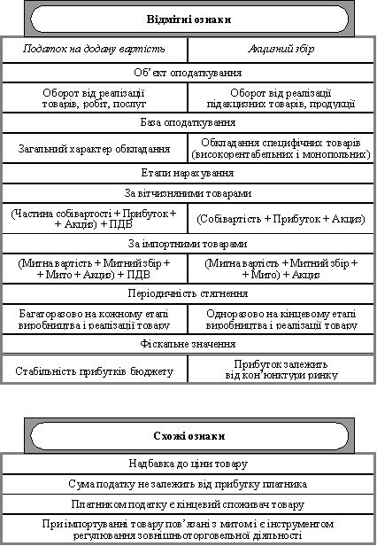 Порівняльна характеристика ПДВ і акцизного збору