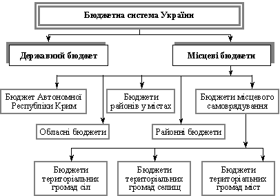 Бюджетна система України