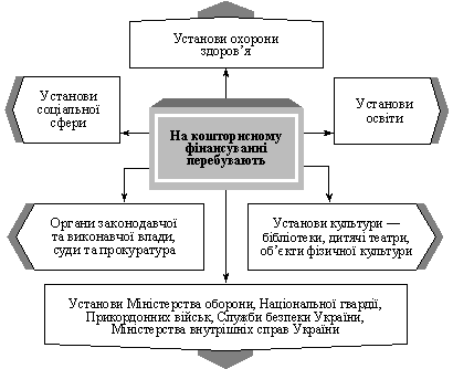 Установи, які перебувають на кошторисному фінансуванні