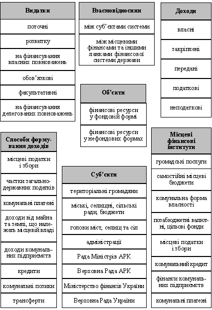 Структура місцевих фінансів