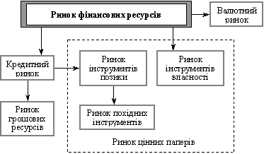 Структура ринку фінансових ресурсів