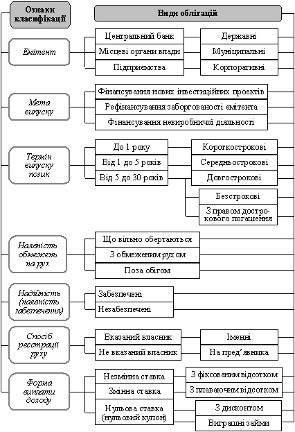 Класифікація облігацій