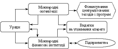 Грошові потоки у сфері міжнародних фінансів