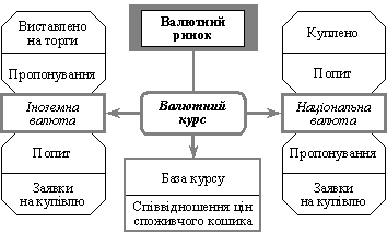 Ціноутворення на валютному ринку