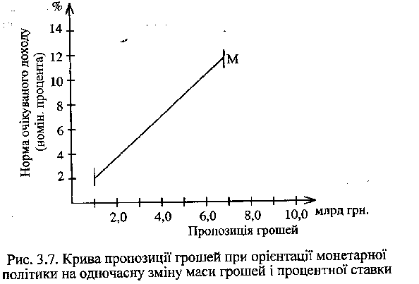 Крива пропозиції грошей