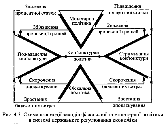  Механізм взаємозв'язку монетарної та фіскальної політики