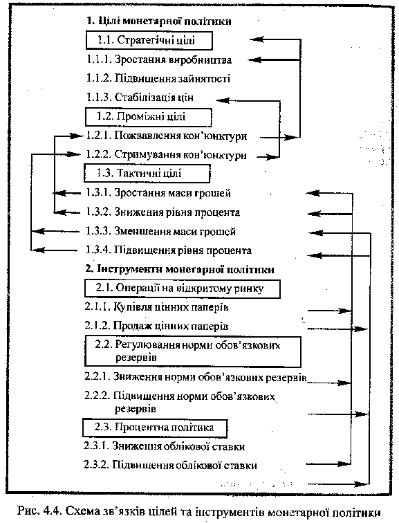 Схема зв'язків цілей та інструментів монетарної політики 