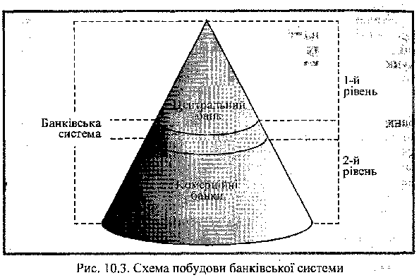 Схема побудови банківської системи