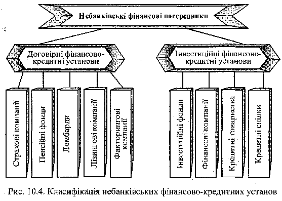 Класифікація основних видів небанківських фінансово-кредитних установ