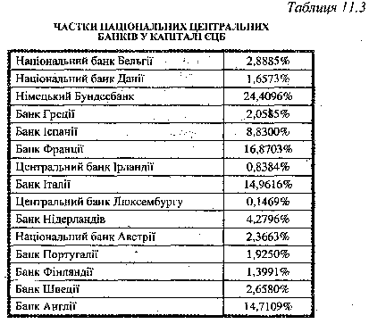 Частки національних центральних банків у капіталі ЄЦБ