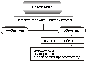 Загальна класифікація простих акцій